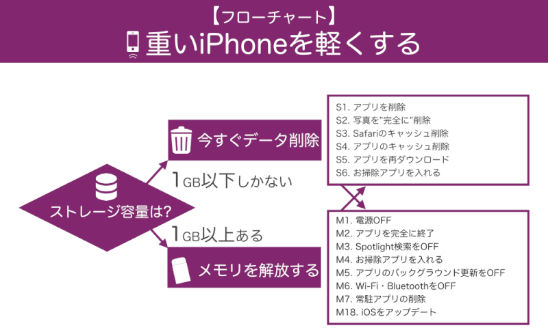 Iphoneが重い時に試したい14の方法 メモリ解放 ストレージの空きを増やすぞっ Iphone救急車